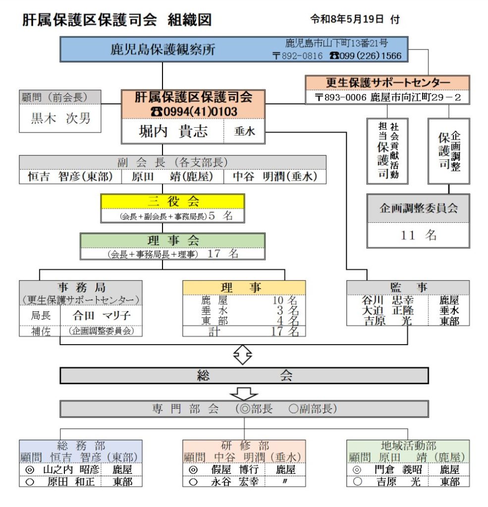 肝属保護区保護司会 組織図
