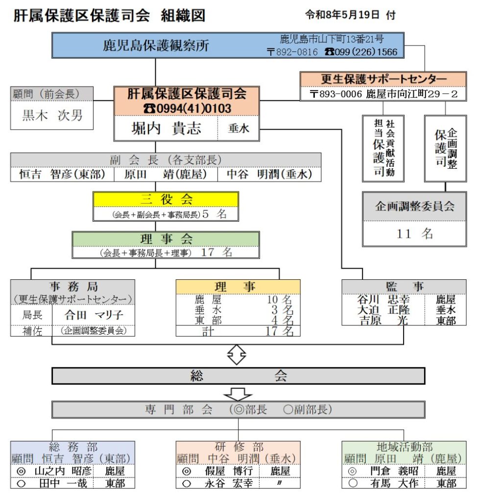 肝属保護区保護司会 組織図